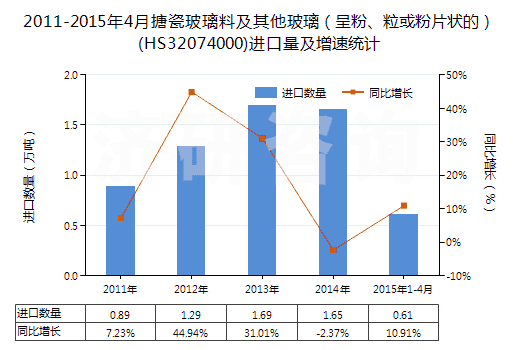 2011-2015年4月搪瓷玻璃料及其他玻璃（呈粉、粒或粉片狀的）(HS32074000)進(jìn)口量及增速統(tǒng)計(jì)
